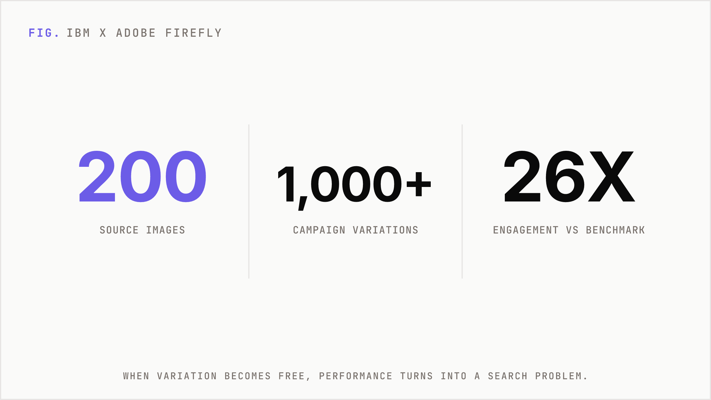 IBM's Adobe Firefly experiment generated over 1000 variations from 200 images, reaching 26x engagement.