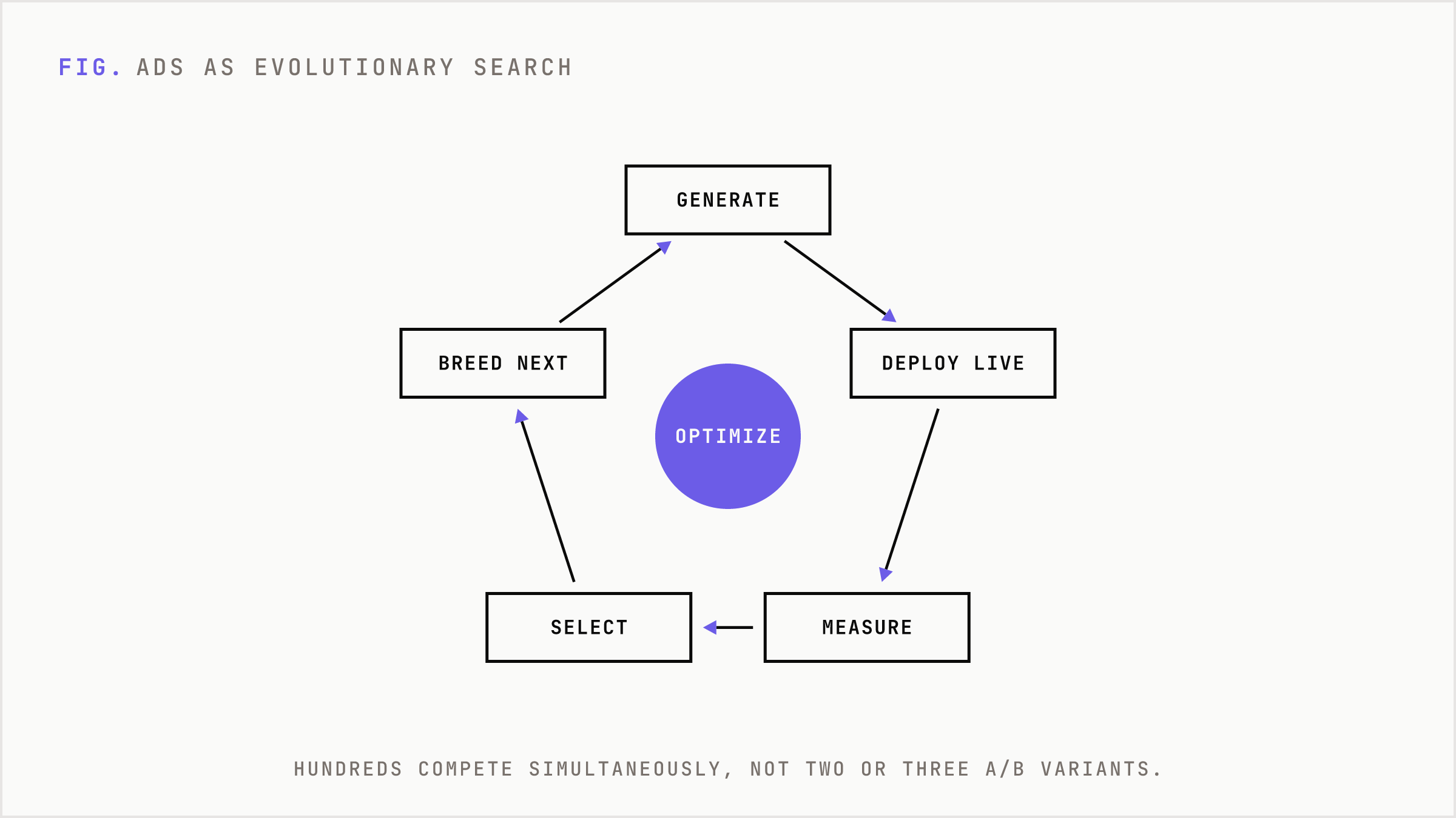 Evolutionary search loop where ad variants compete and winners seed the next generation.