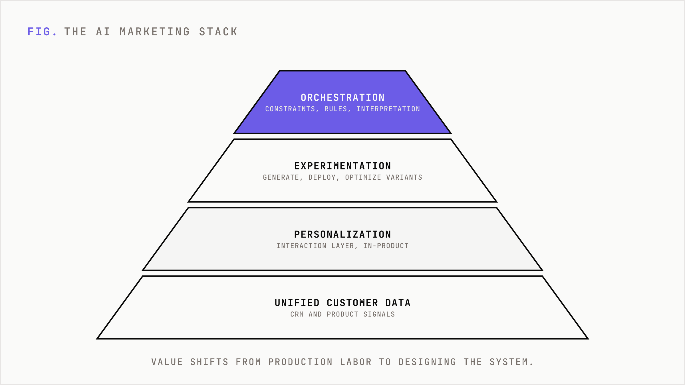 The operational stack behind AI marketing, from unified data up to orchestration.