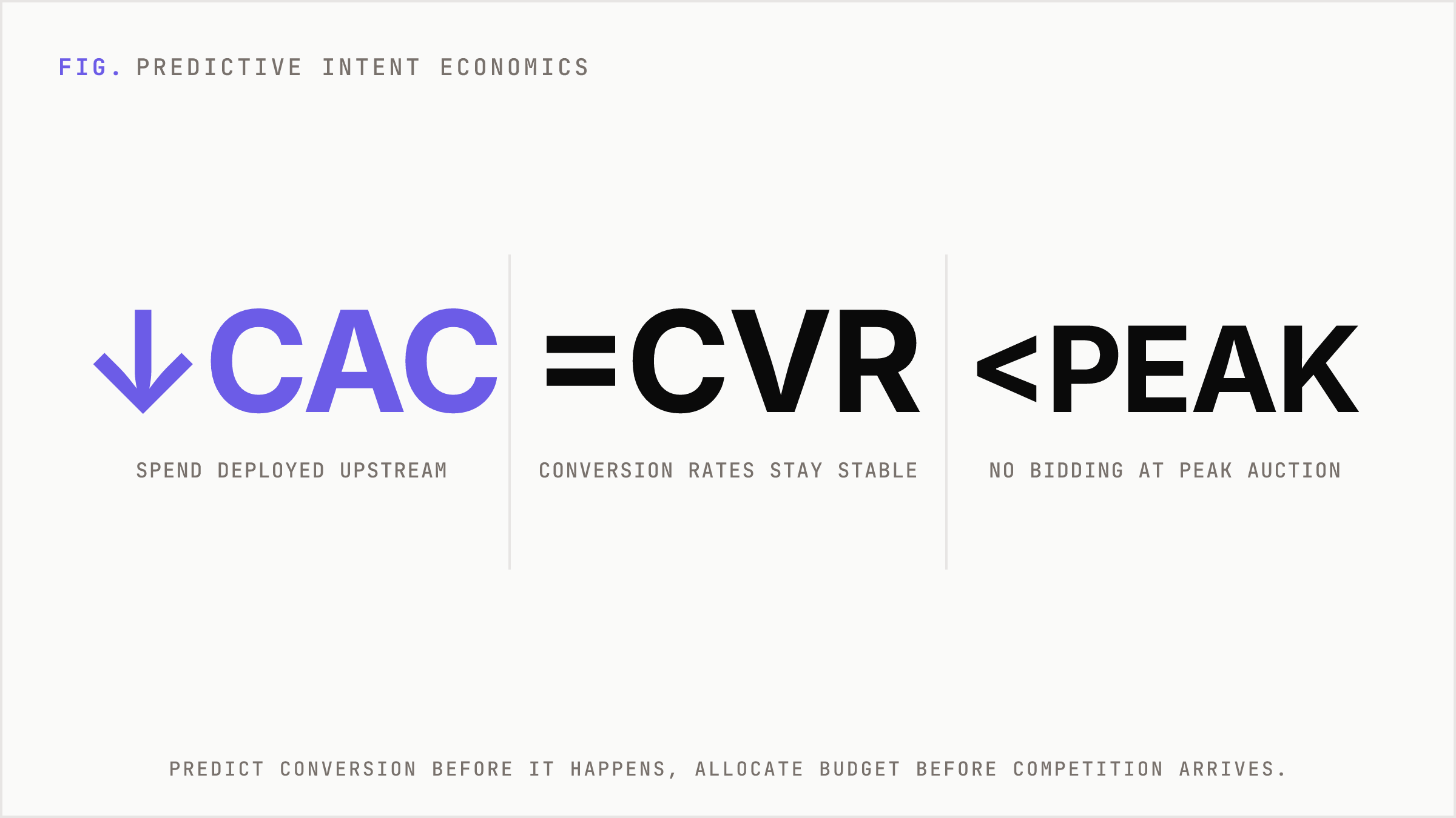 Headline metrics showing predictive intent lowers acquisition cost while conversion holds.