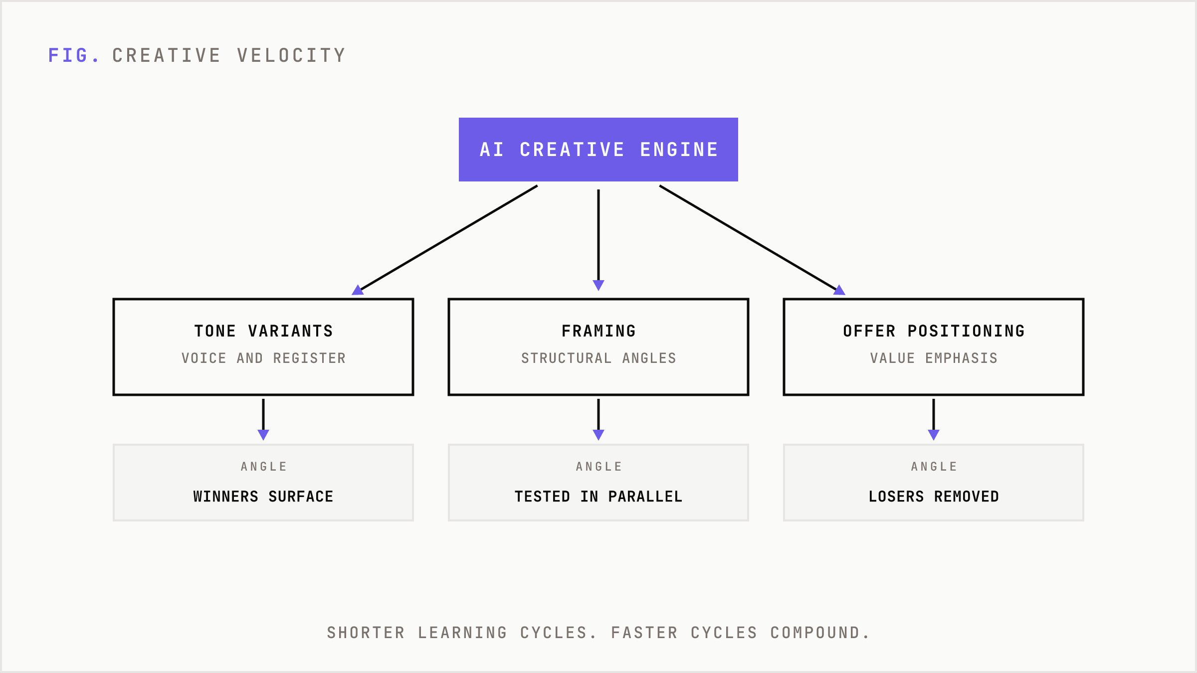 One AI system branching into many creative variants that surface winners and remove losers.