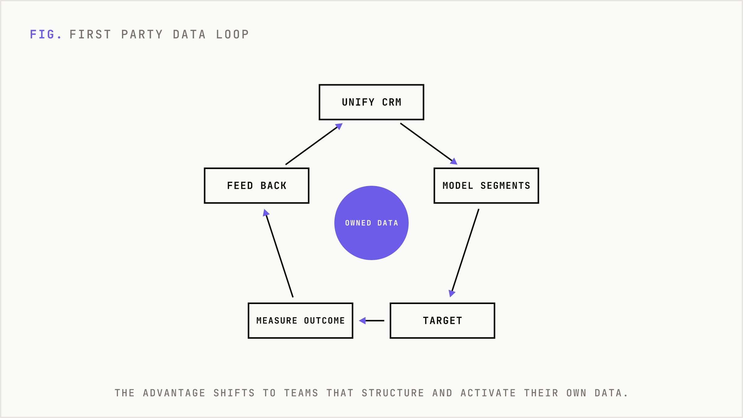 Loop showing first-party data outcomes feeding back into targeting and creative decisions.
