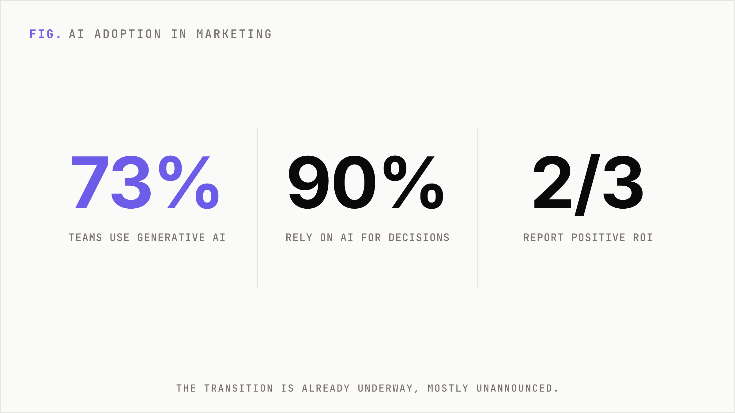 Three adoption statistics showing widespread AI use in marketing.