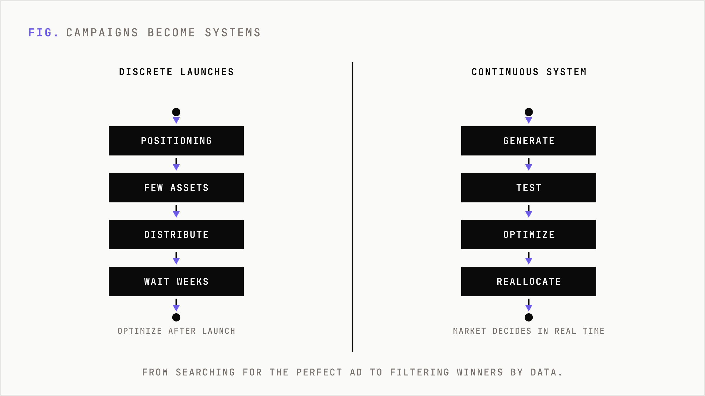 Old discrete campaign launches versus continuous AI optimization systems.