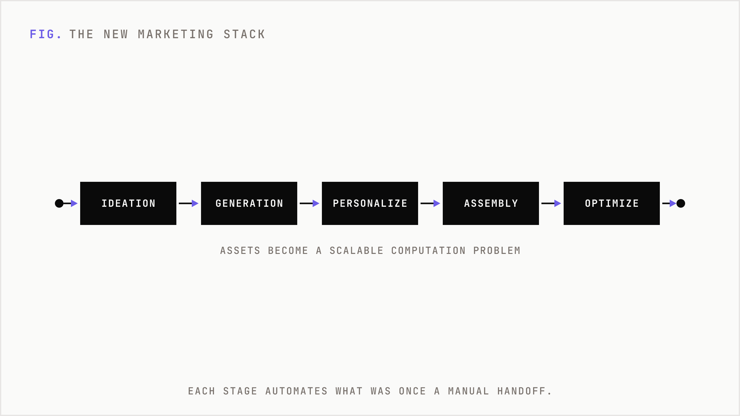 The new AI marketing stack from ideation through optimization loops.