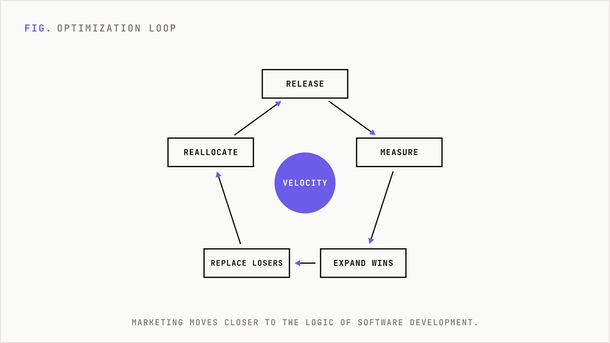 A continuous loop of releasing, measuring, and iterating creative.