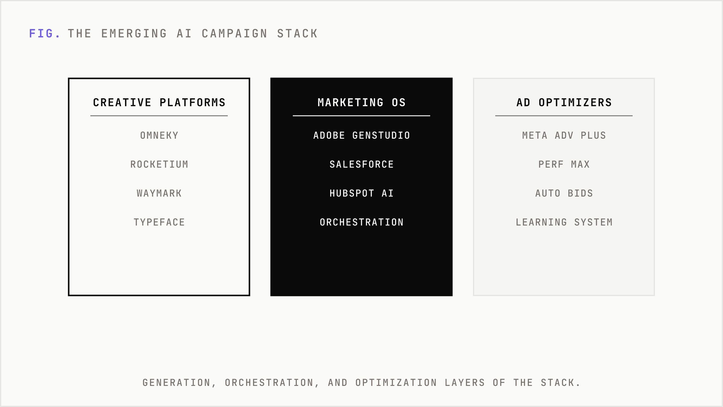 Three tool categories forming AI marketing infrastructure.