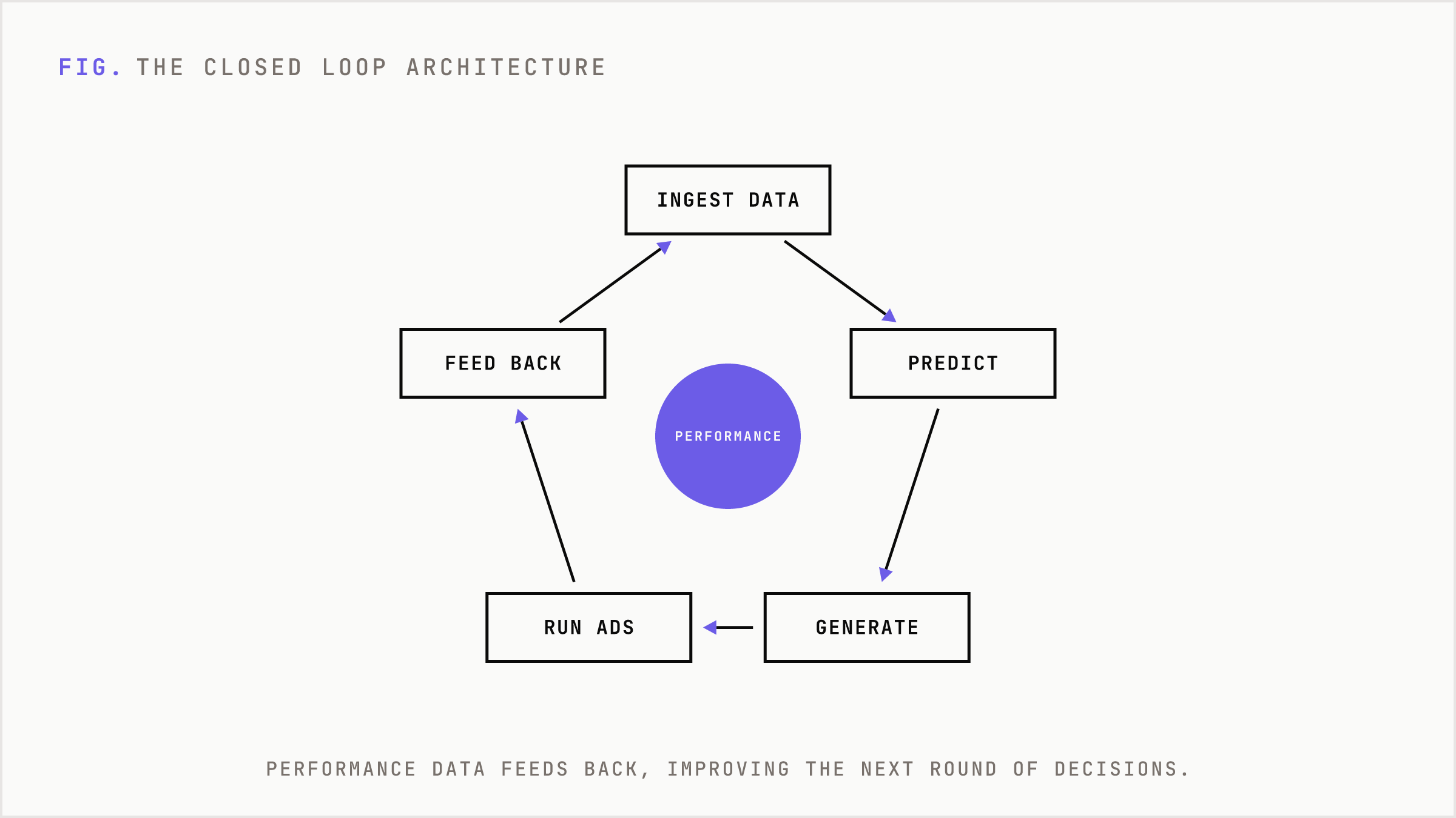 Closed feedback loop from data through prediction, generation, and back.