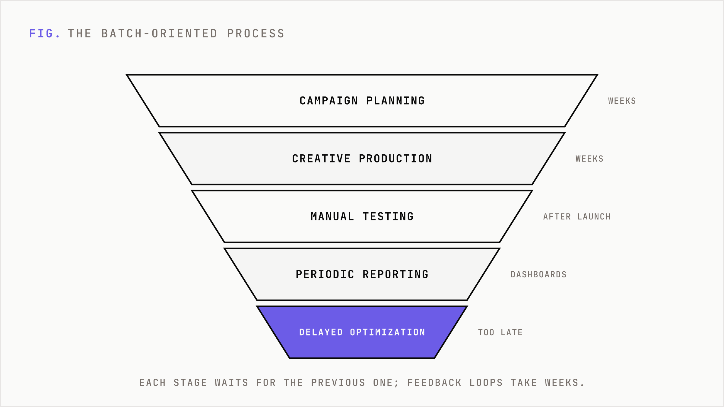 Five-stage batch marketing process from planning to delayed optimization.