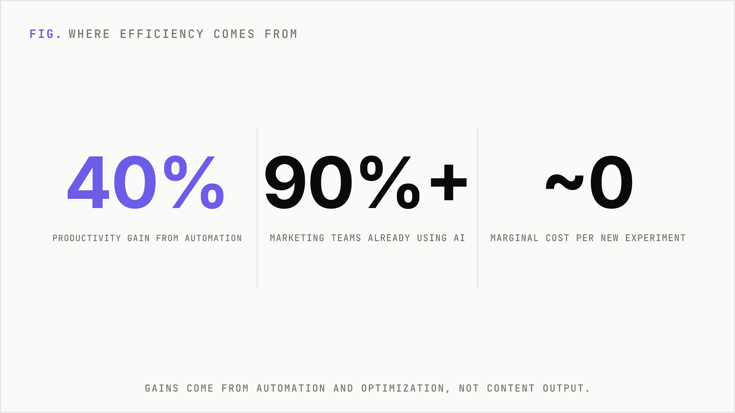 Headline efficiency numbers from automation and optimization.