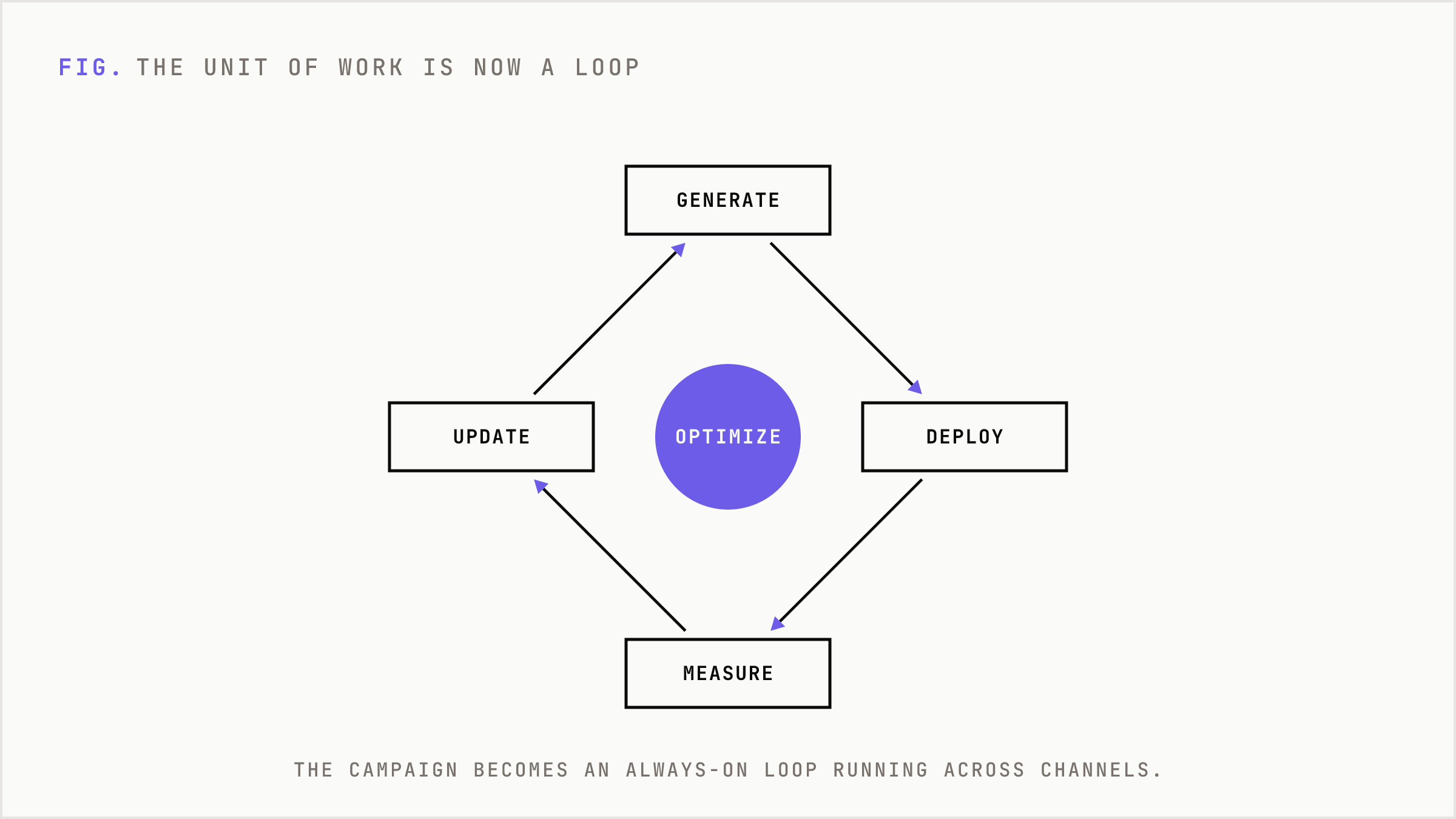 A continuous loop of generate, deploy, measure, update serving optimization.