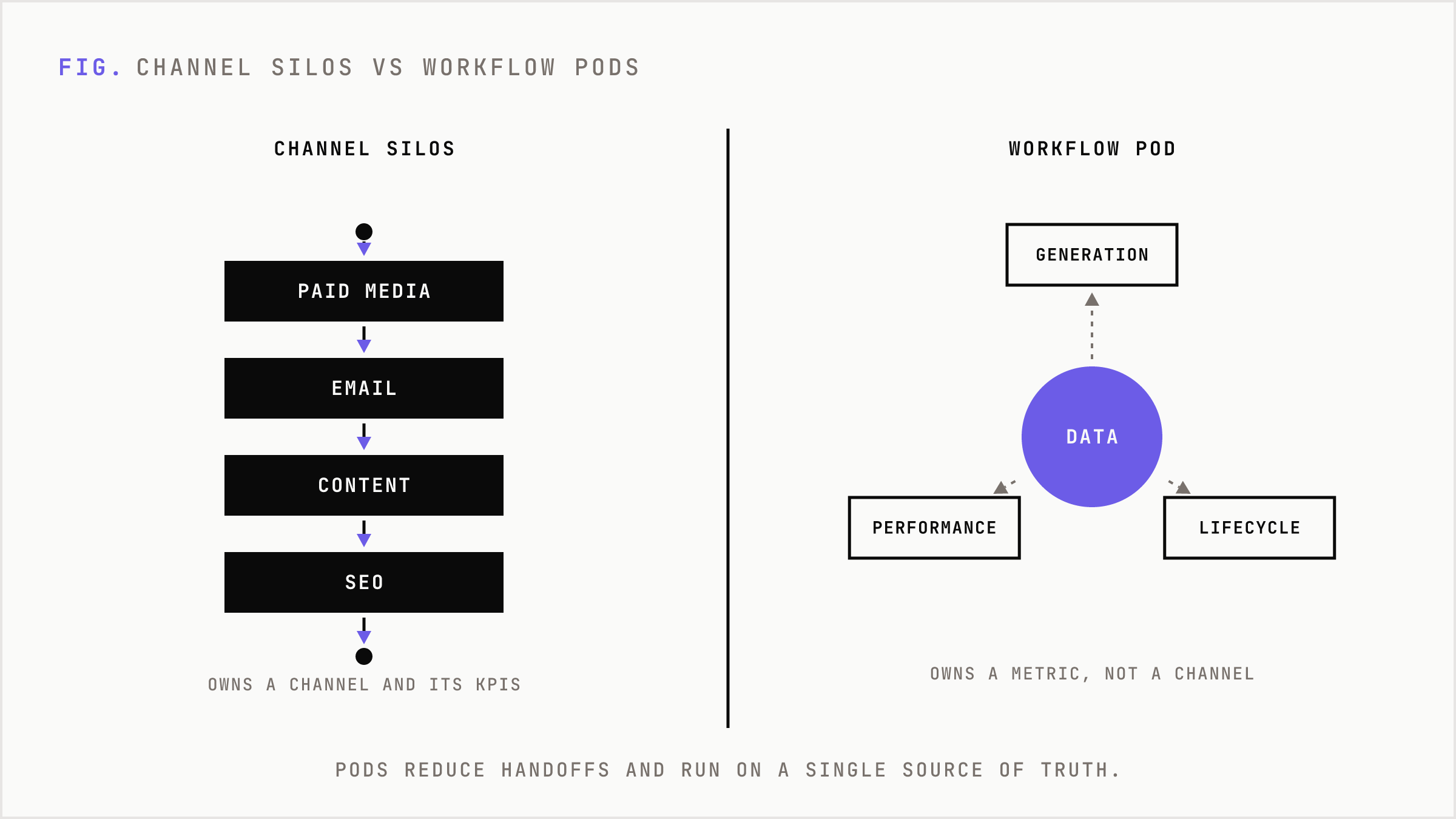 Channel silos compared with cross-functional workflow pods on a shared data layer.
