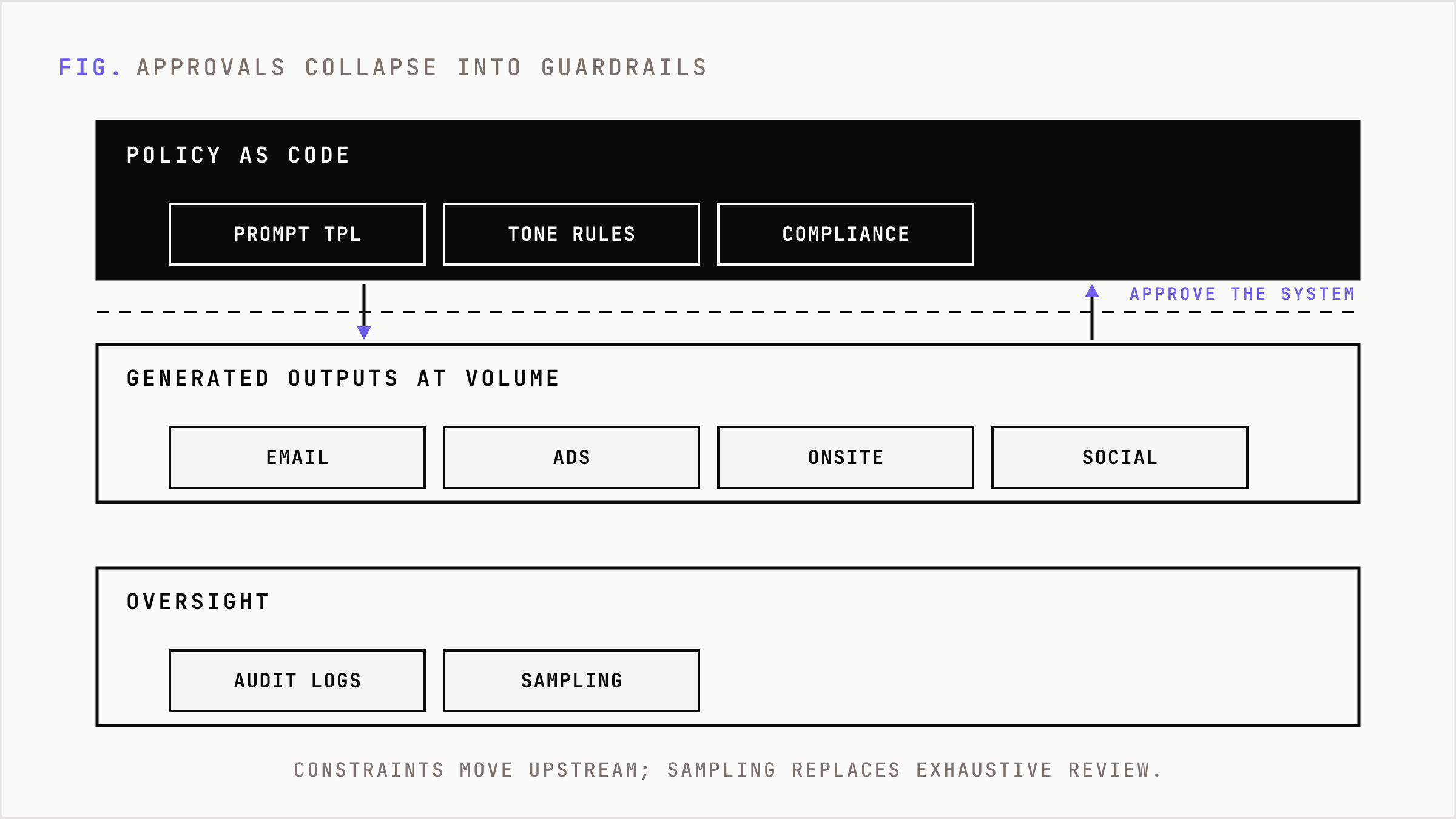 Guardrails defined upstream shape every output below a policy boundary.