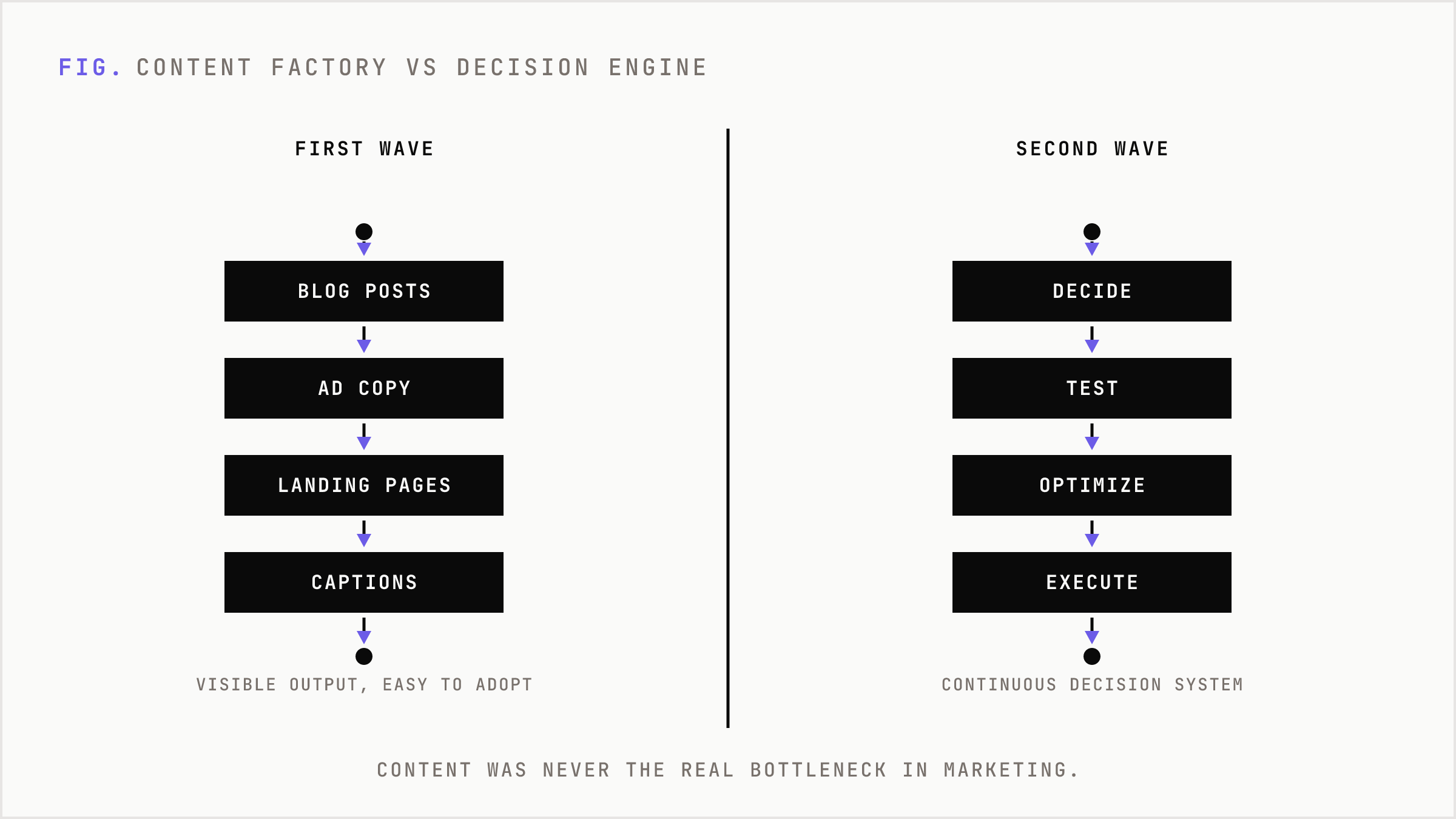Old content factory versus new decision and execution system.
