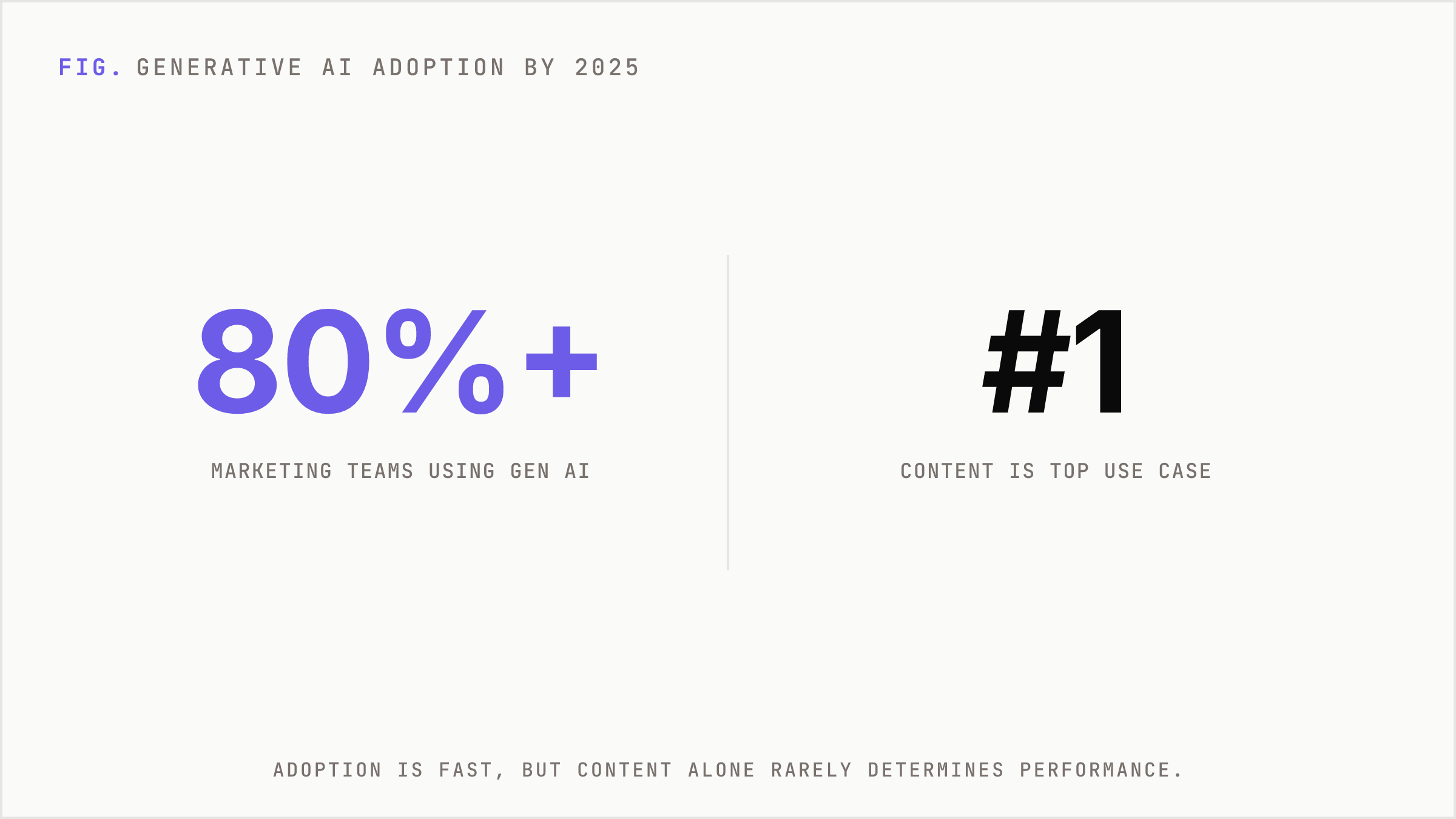 Headline adoption statistic for generative AI in marketing.