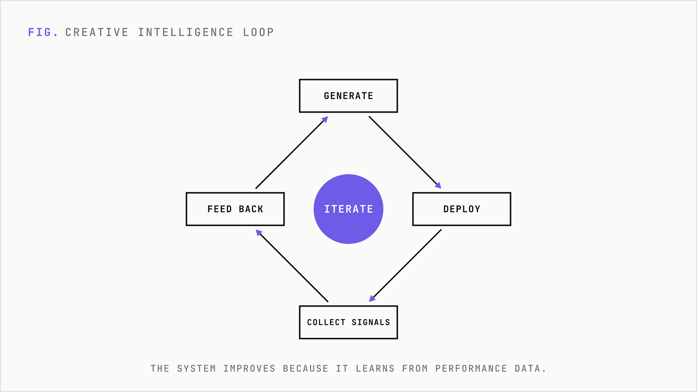 Closed loop where creative variants are generated, deployed, measured, and fed back.