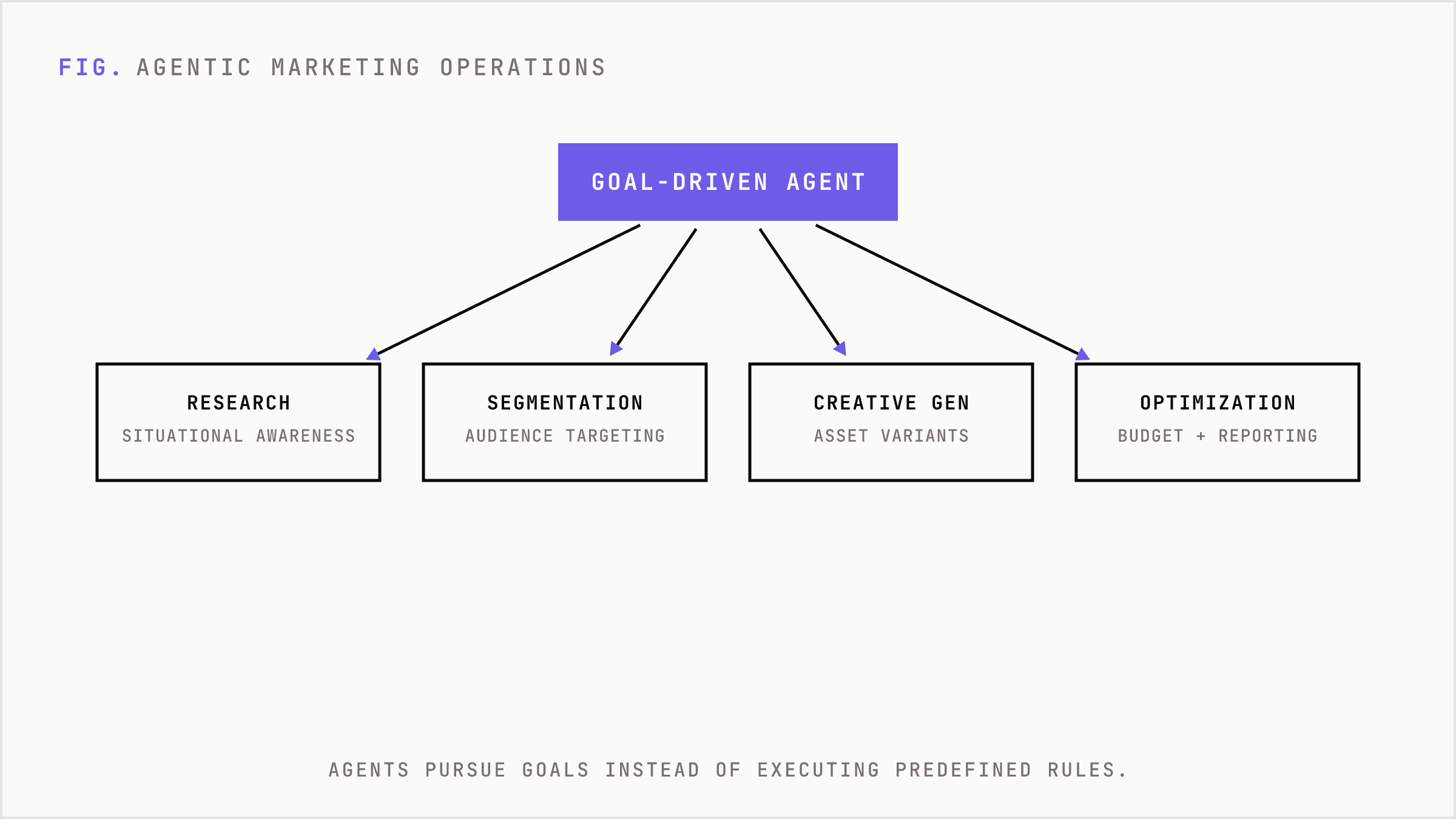 One goal-driven agent system branching into specialized agents.