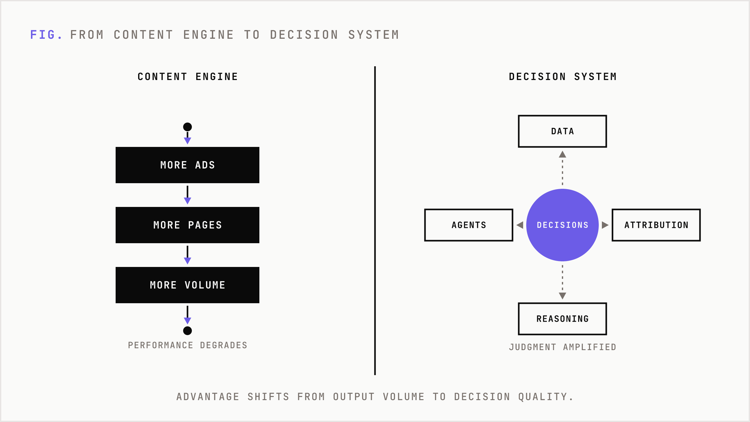 Old AI-as-content-engine model versus the new decision-system model.