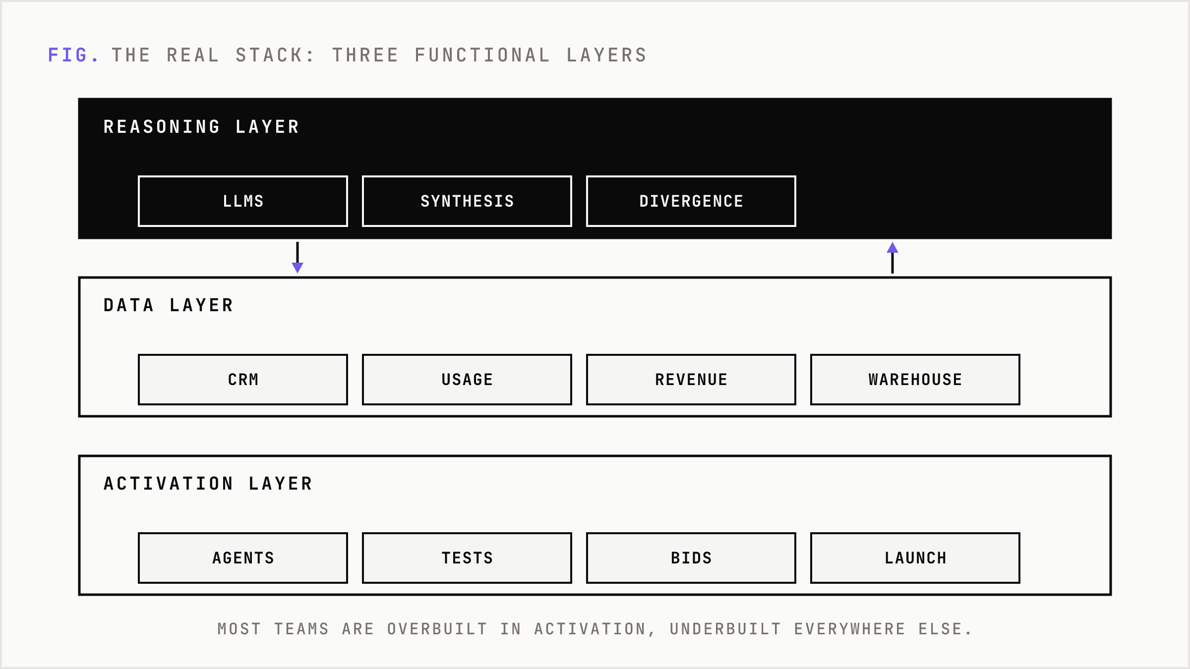 The three-layer AI marketing stack: data, reasoning, activation.