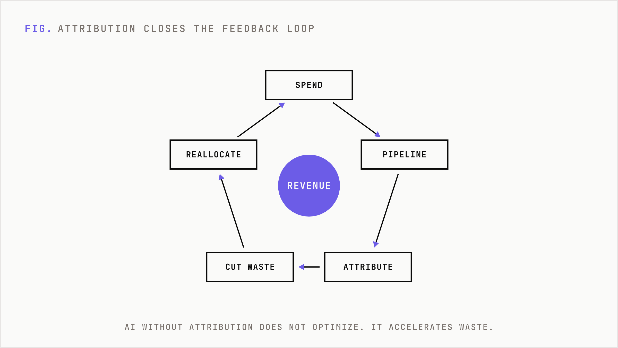 Attribution feedback loop connecting spend to revenue and reallocation.