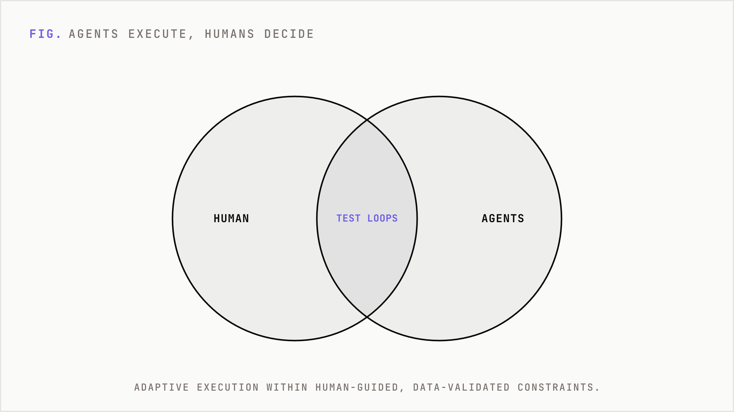 Where human strategy and AI agents overlap on guided execution.