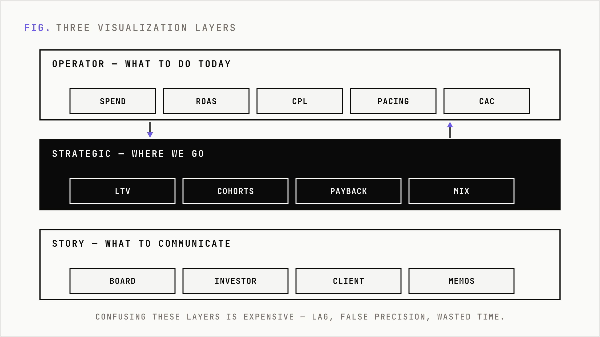 Three stacked layers: operator, strategic, and story.