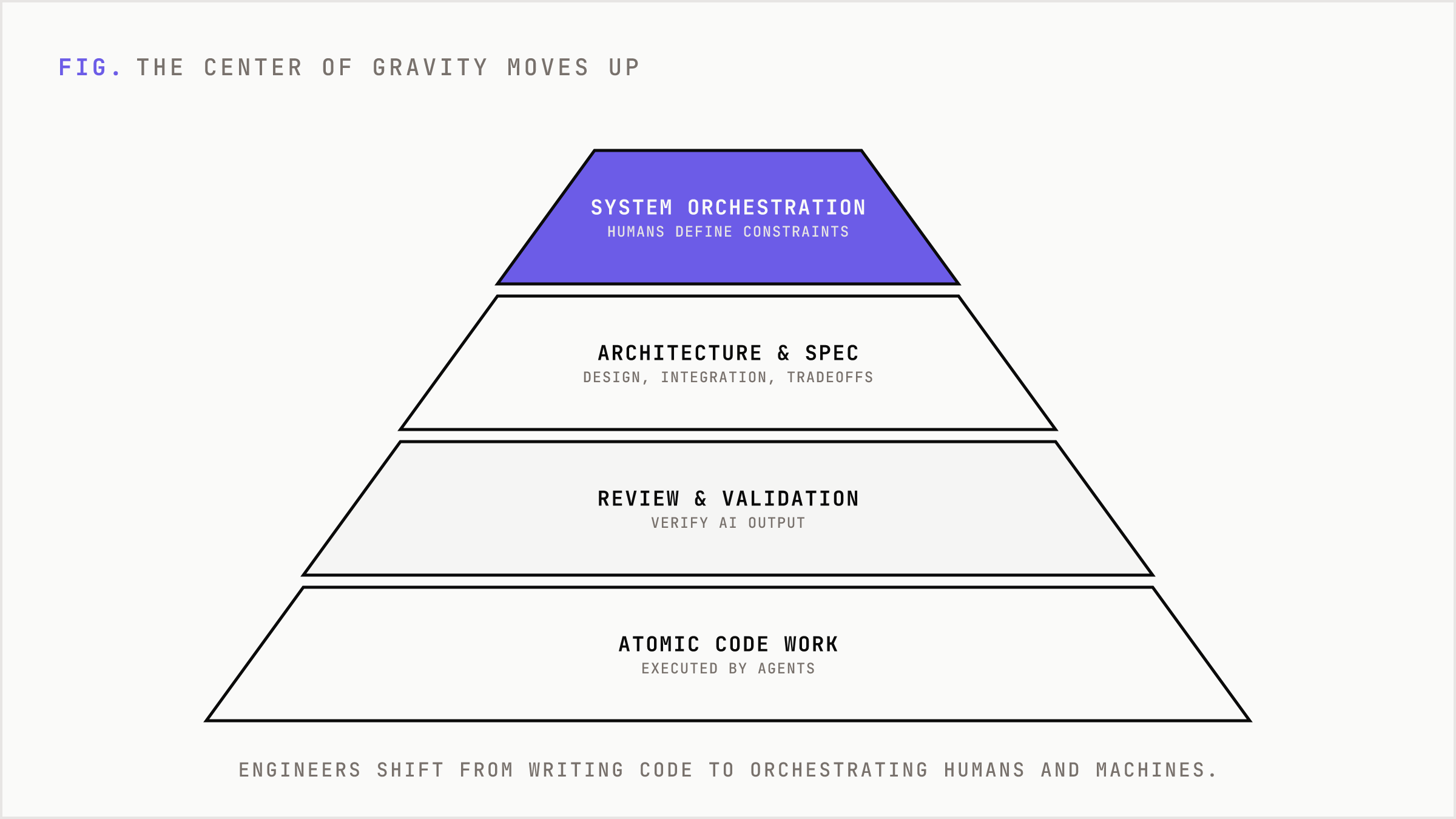 A pyramid showing humans moving up from code authorship to system orchestration.