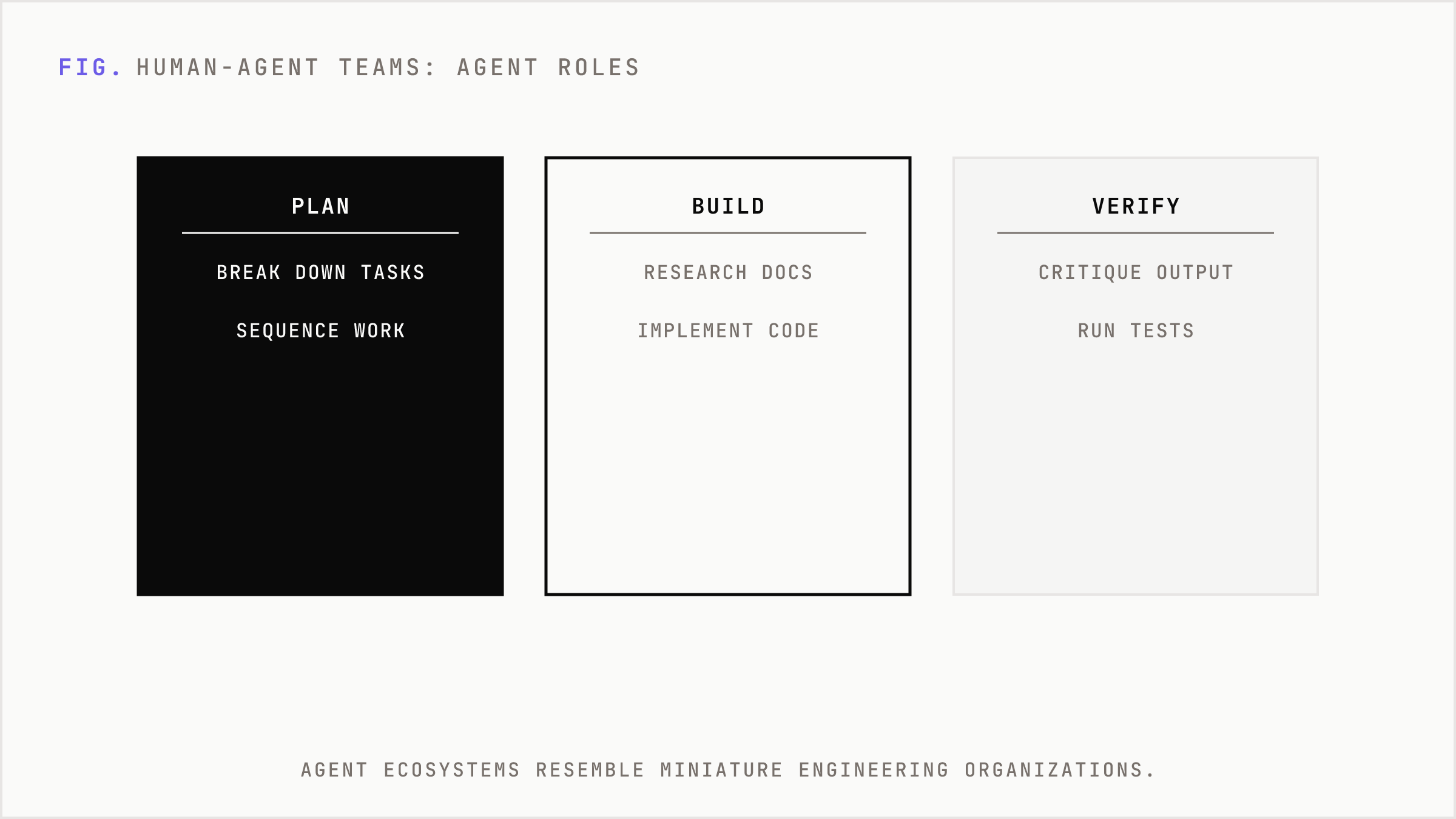 Specialized agent roles grouped as a miniature engineering organization.