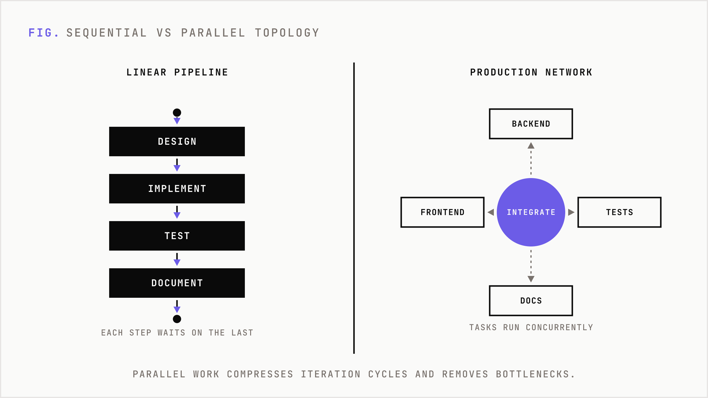 Sequential pipeline versus a parallel distributed production network.