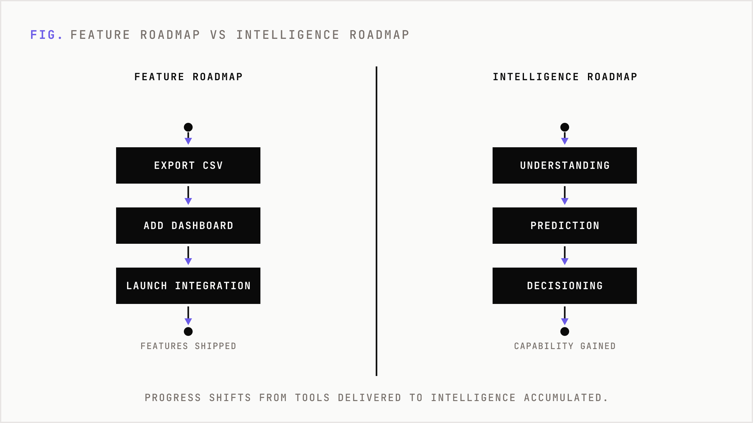 Feature roadmaps ship discrete tools while intelligence roadmaps build compounding capability.