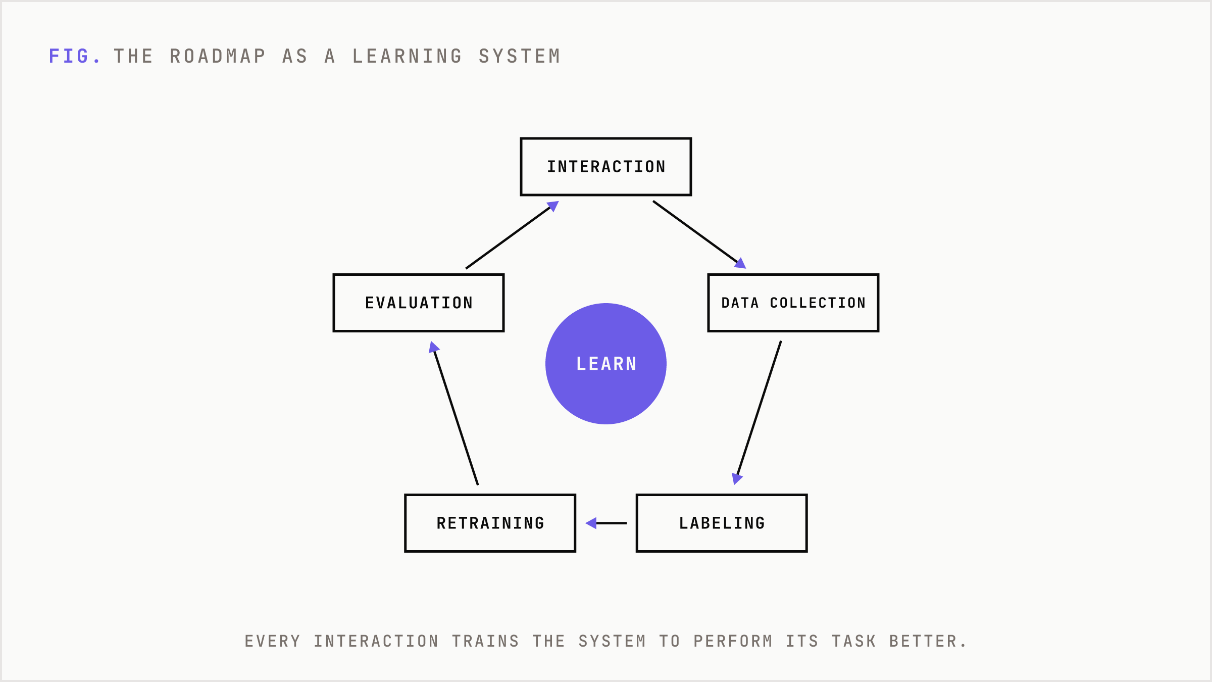 A loop where user interaction feeds data, labeling, retraining, and evaluation that improve the product.