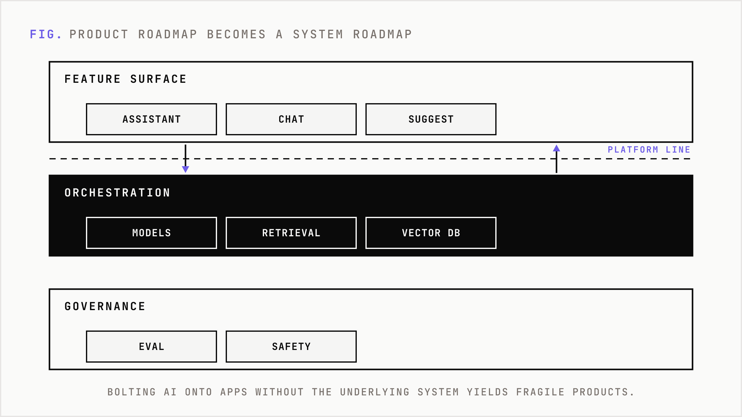 A stack showing the intelligence platform layers beneath simple AI features.