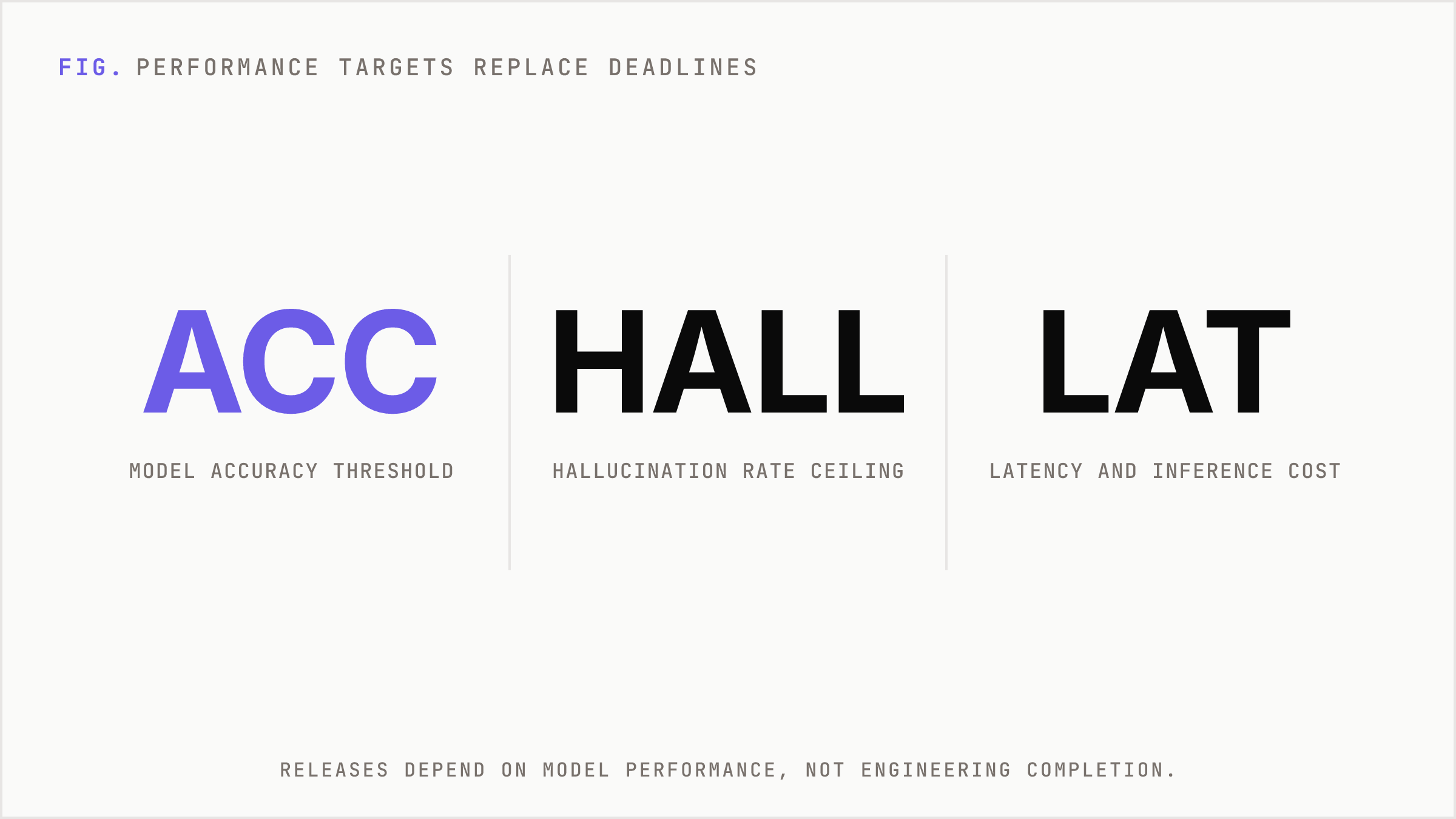 Performance metrics that replace feature deadlines inside roadmap milestones.