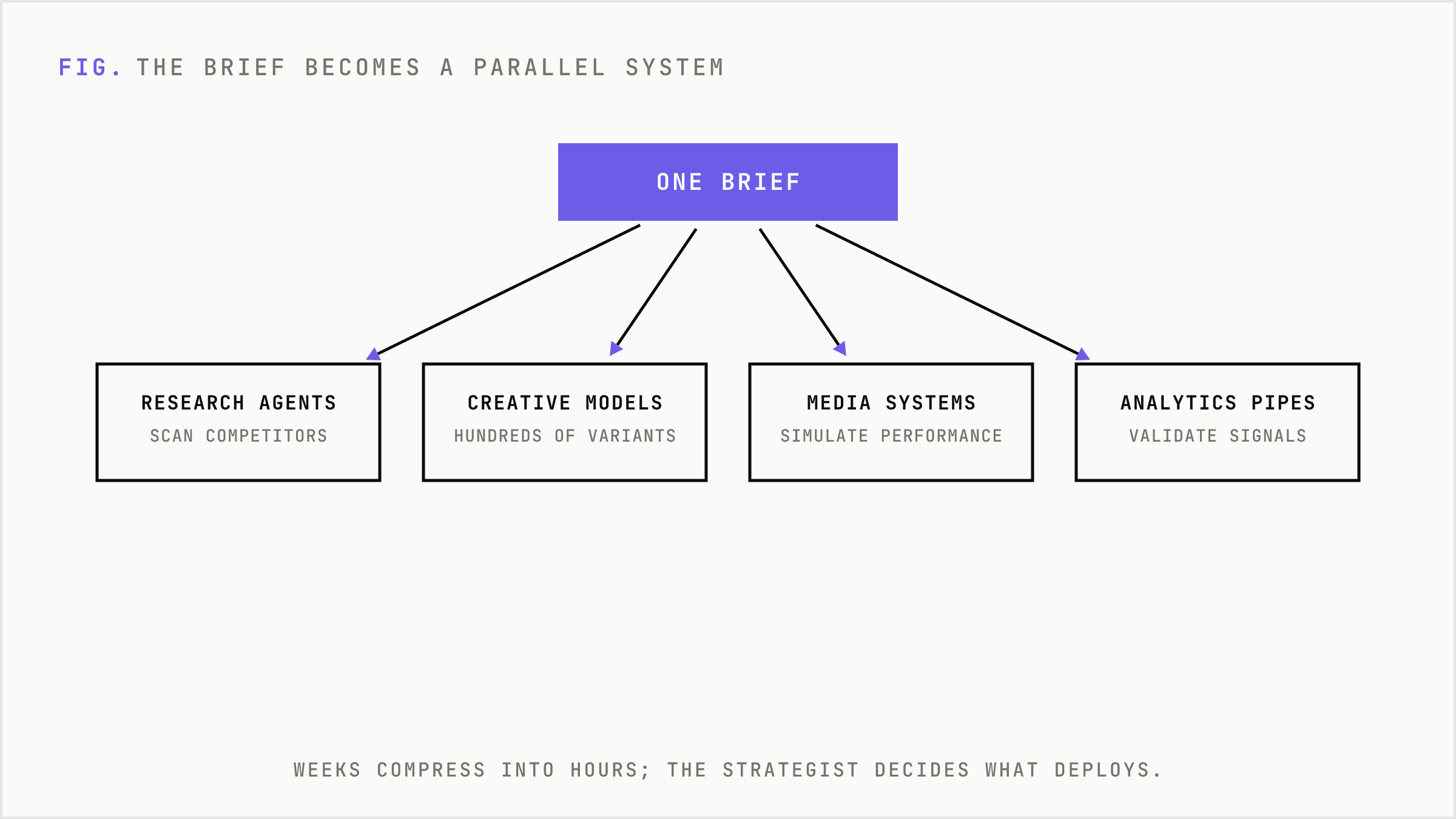 One brief fanning out into four parallel AI processes running at once.