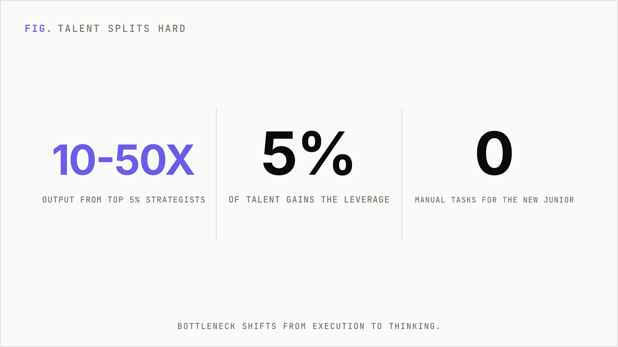 Oversized figures showing the leverage and squeeze across the talent distribution.