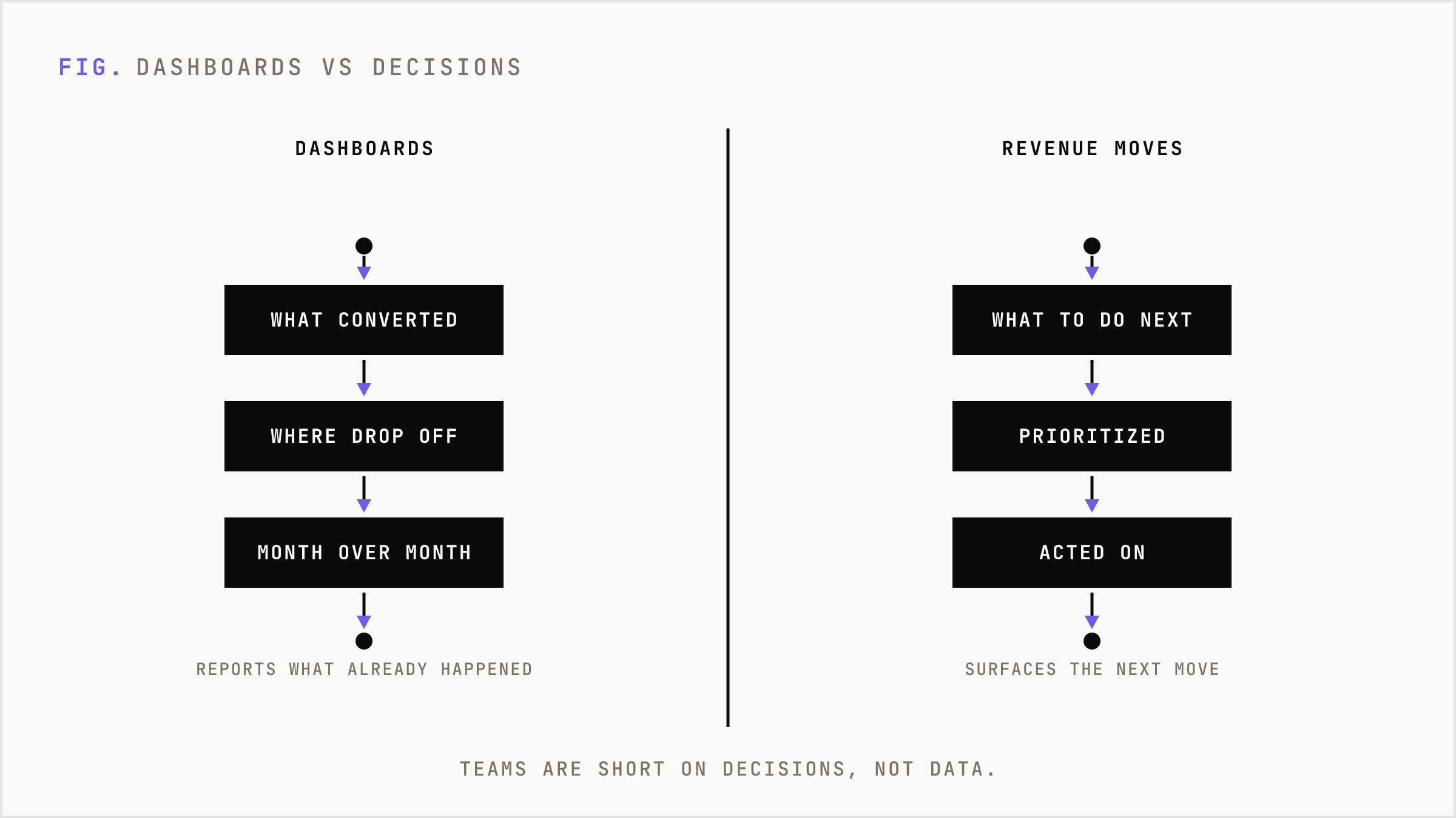 Dashboards that report the past versus AI that surfaces the next move.