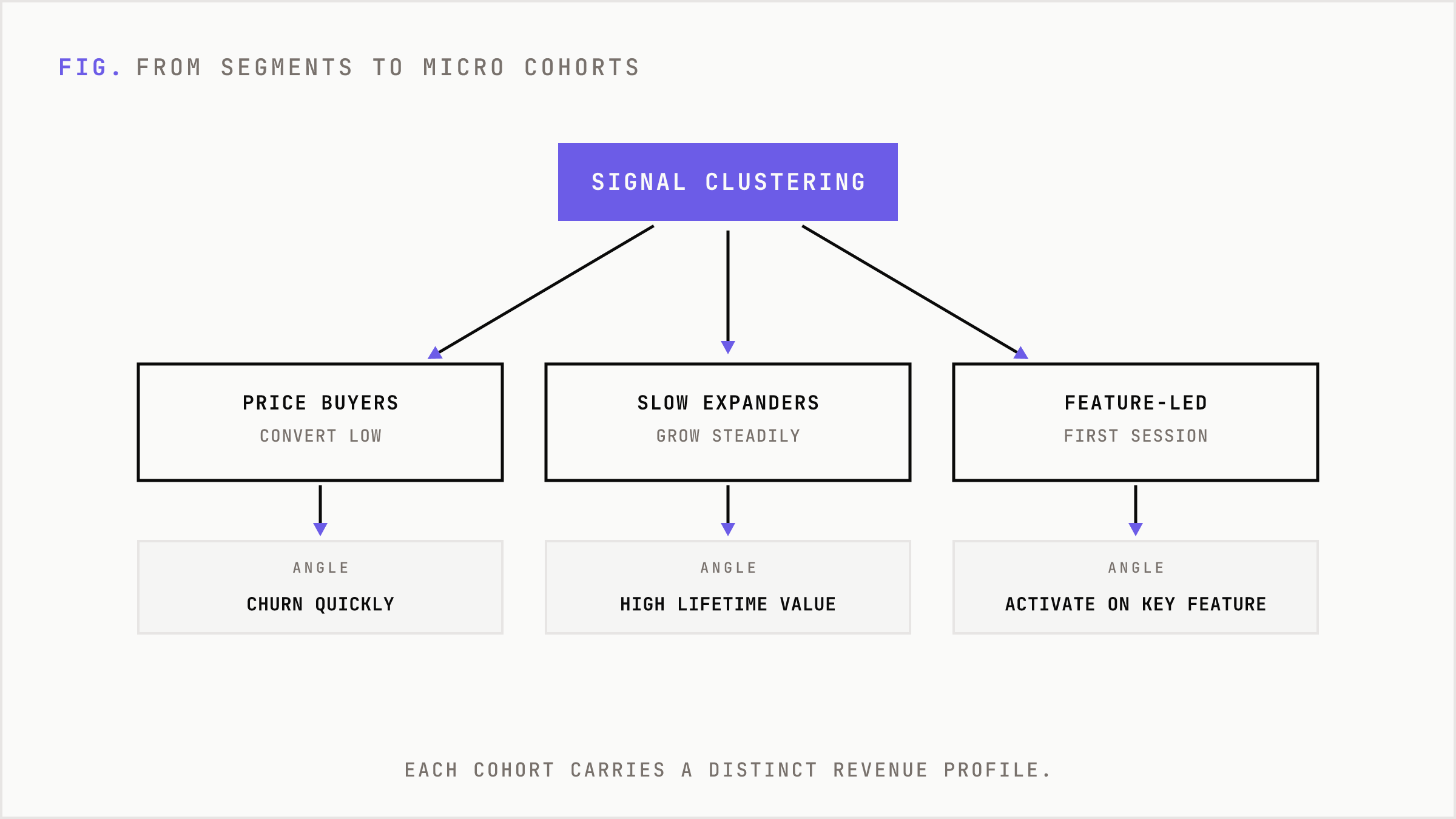 Clustering across signals splits customers into micro cohorts with distinct revenue profiles.