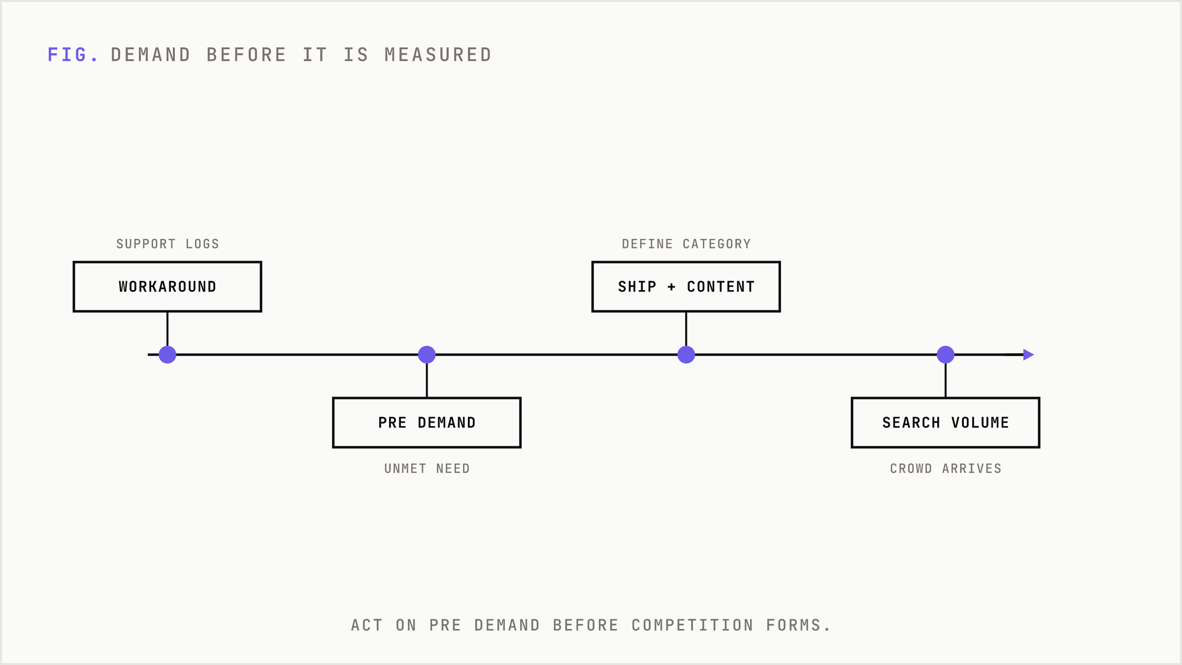Early signals in unstructured data precede measurable search volume.