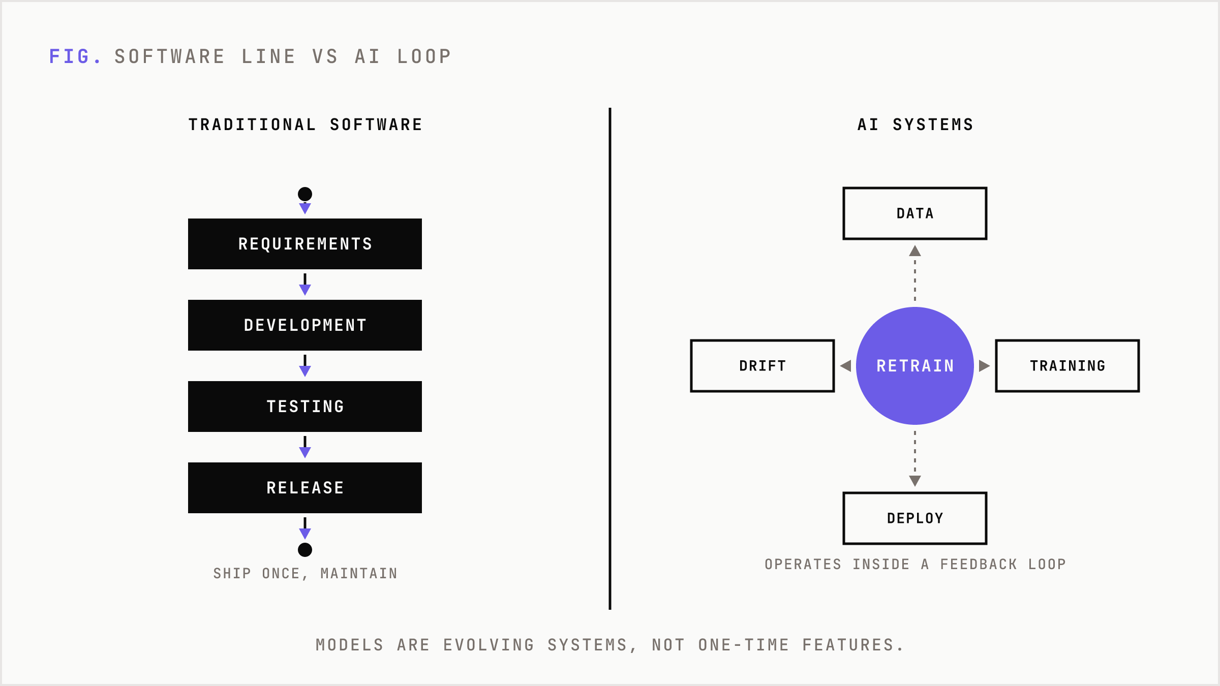 Linear software lifecycle versus the looping AI feedback system.