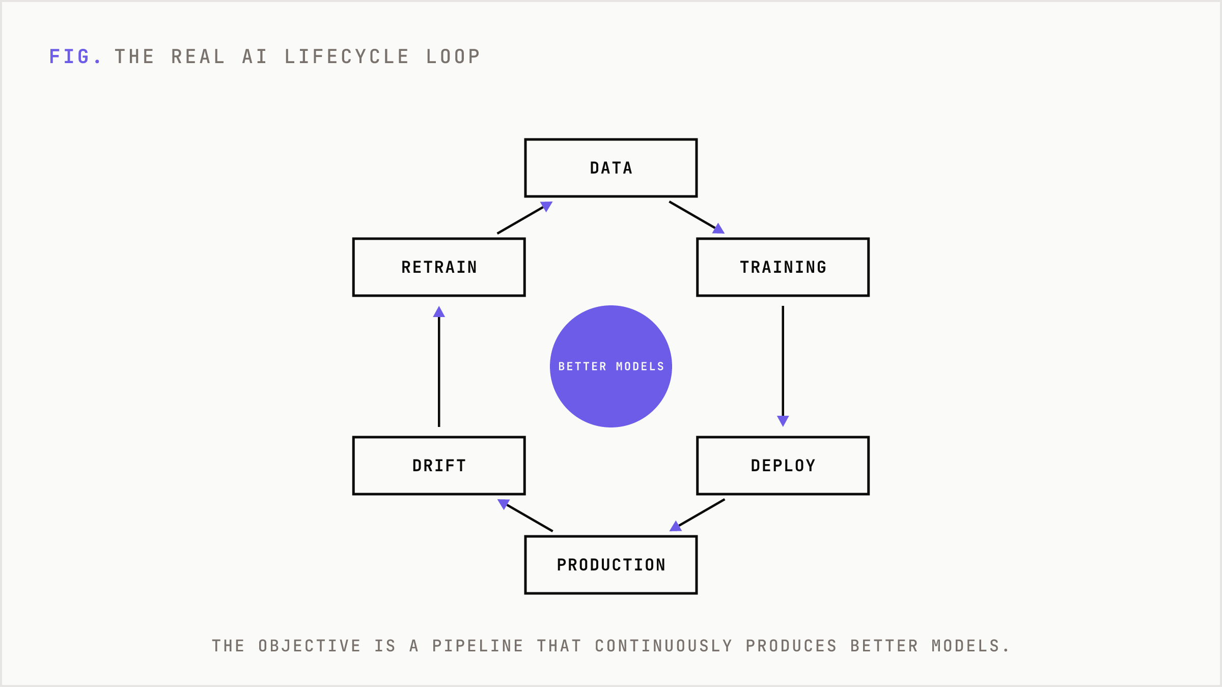The continuous AI lifecycle loop from data through retraining.