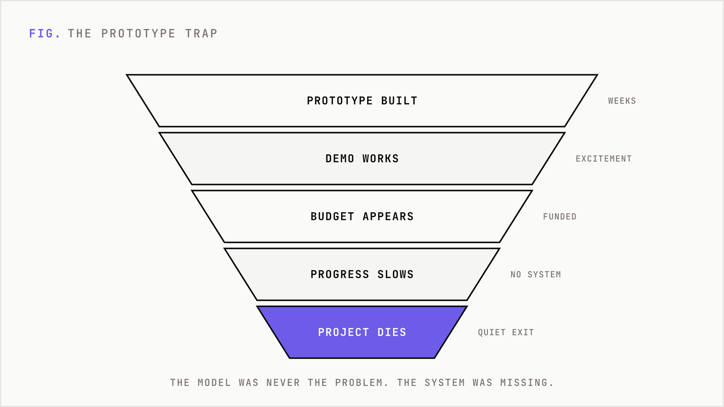 Funnel showing where AI projects narrow from prototype to production.