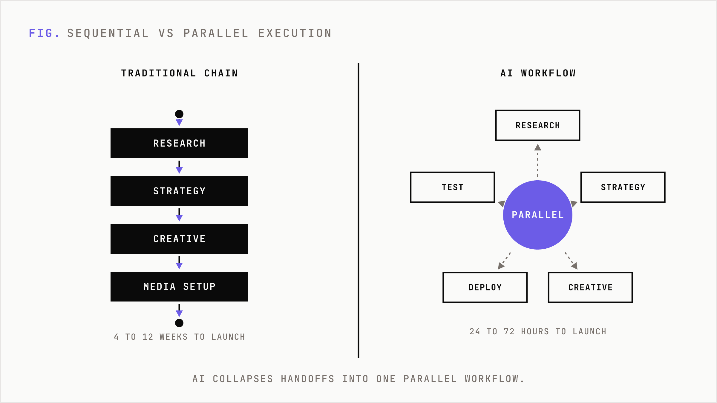 Sequential traditional campaign chain versus a parallel AI workflow.