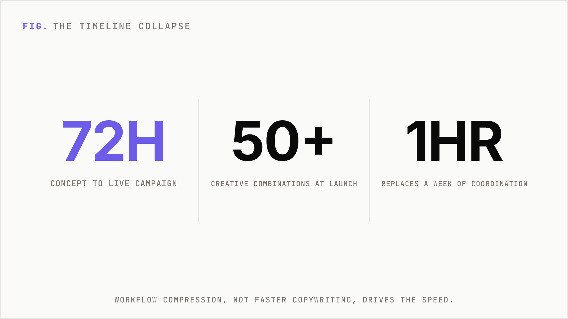Key timeline and volume numbers for AI marketing campaigns.
