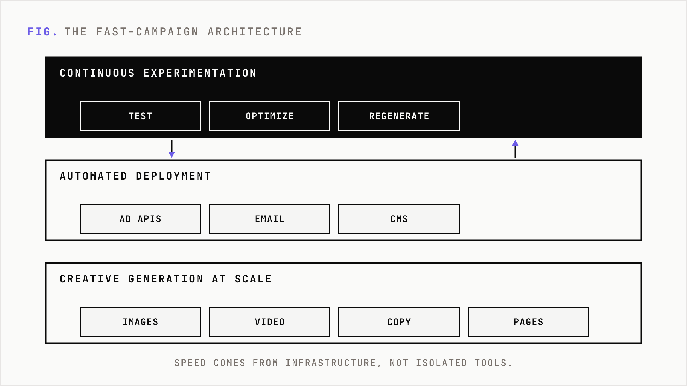 The five-layer architecture behind fast AI campaigns.