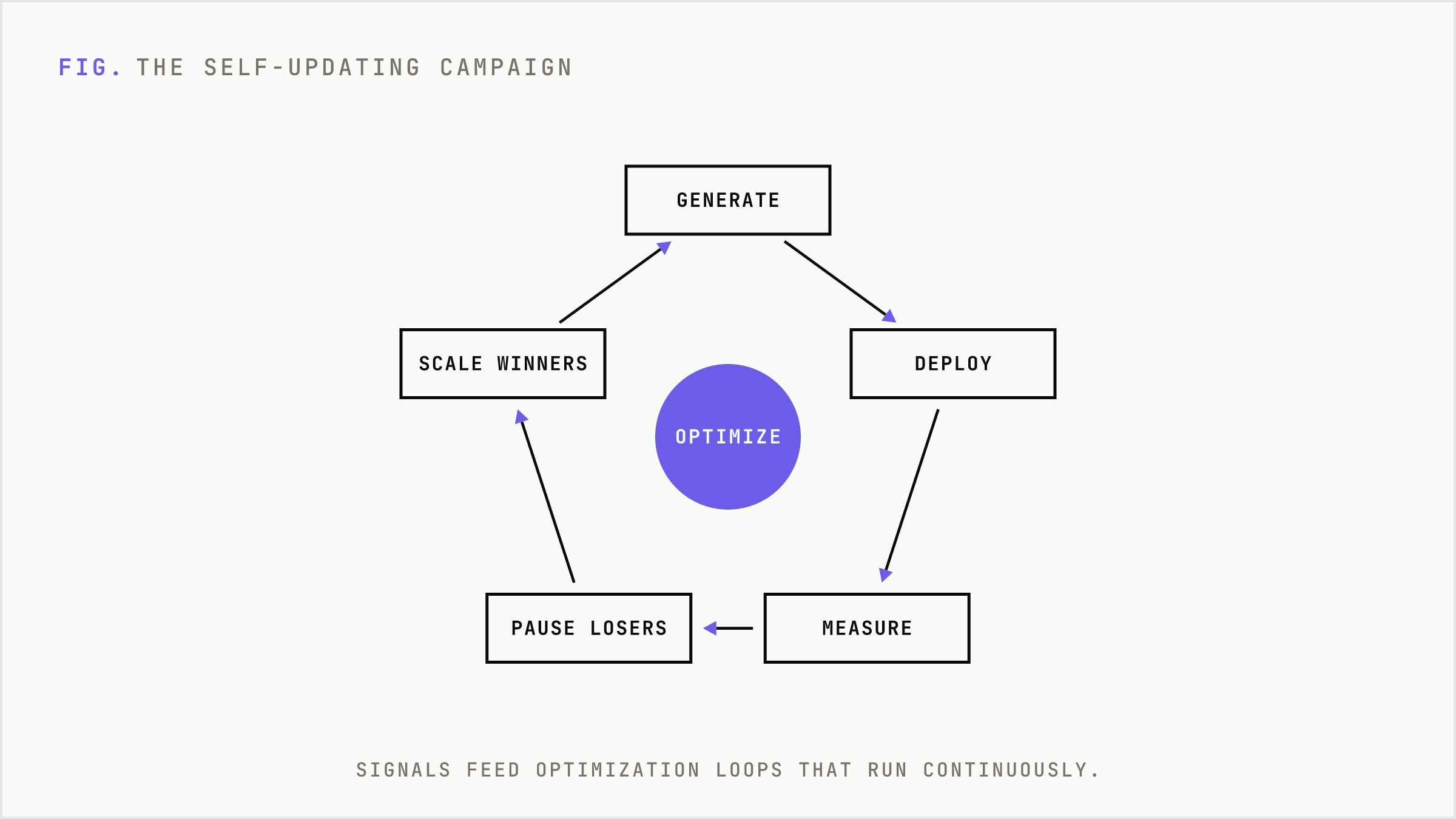 The continuous optimization loop that self-updates a campaign.