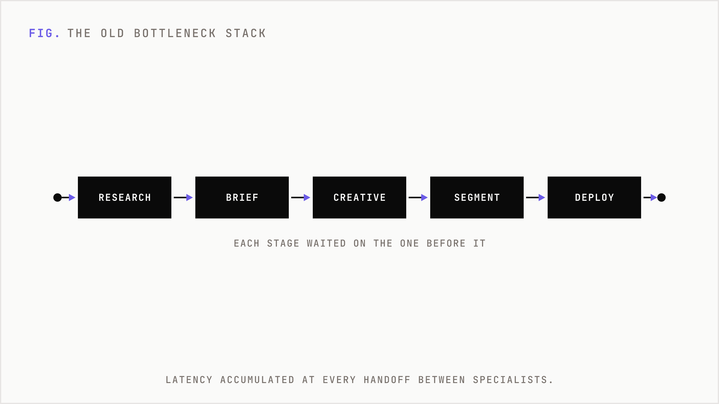 The traditional six-stage campaign pipeline that ran one stage after another.