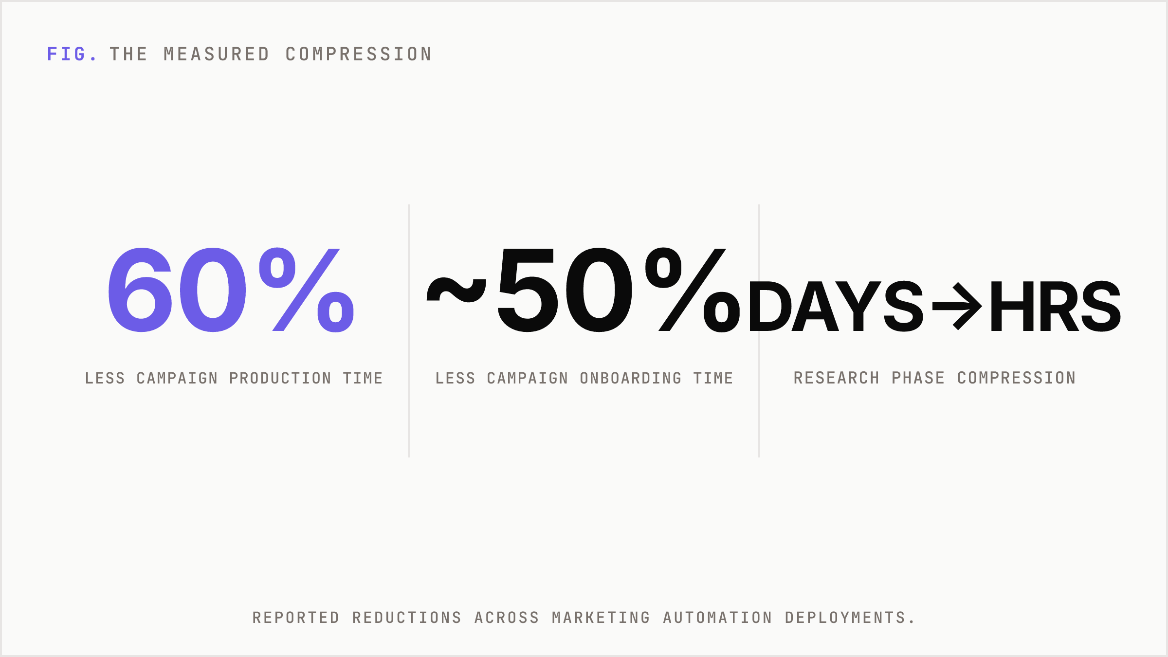 Headline numbers showing reductions in production and onboarding time.