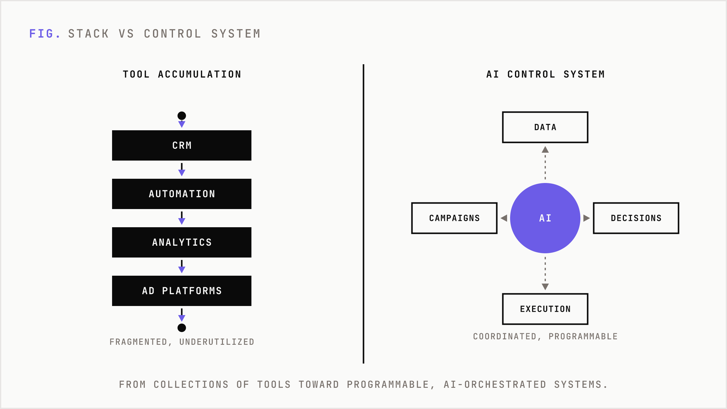 Contrast between a fragmented tool stack and an AI control system coordinating it.