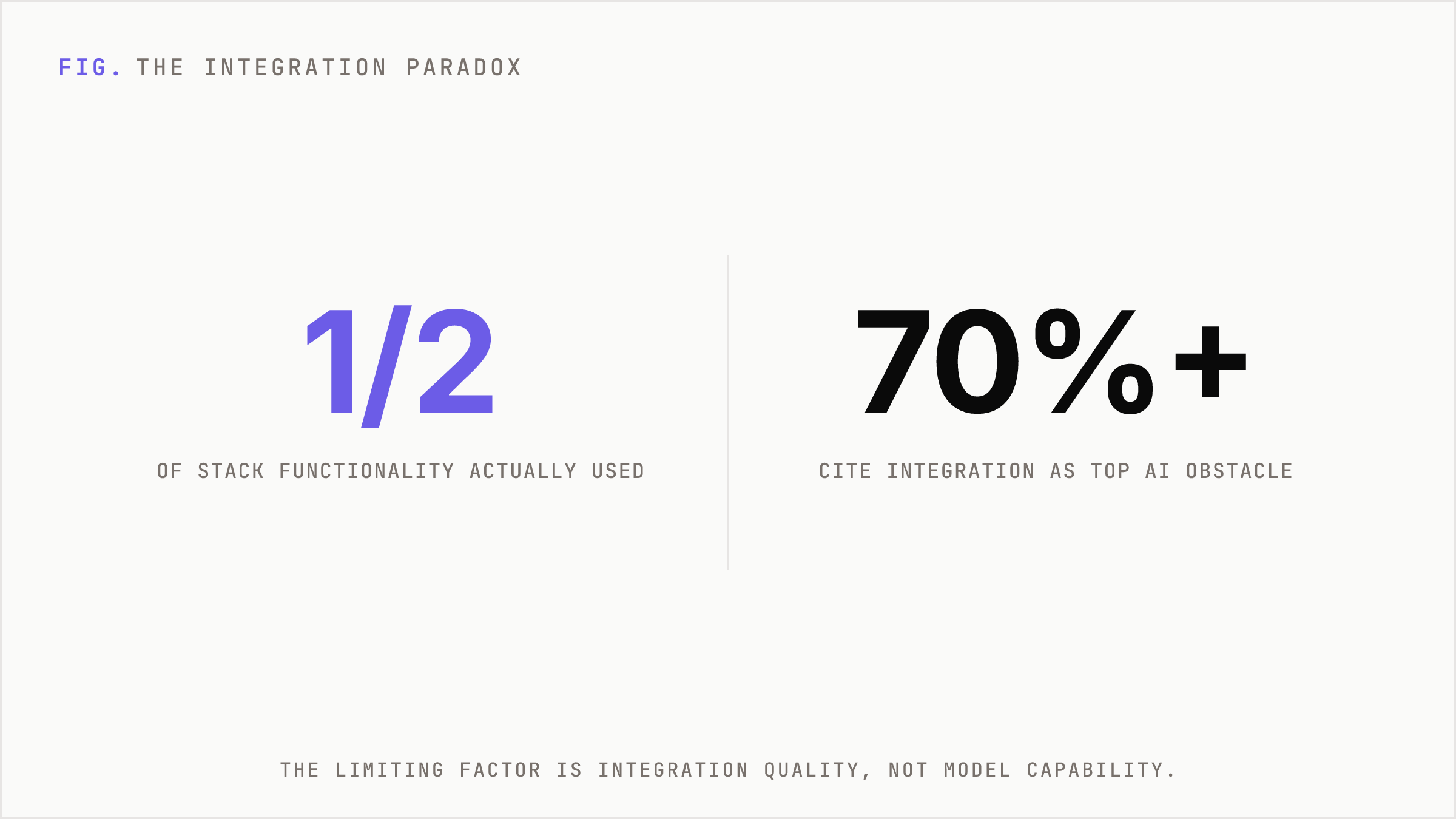 Two oversized statistics on stack underuse and integration friction.