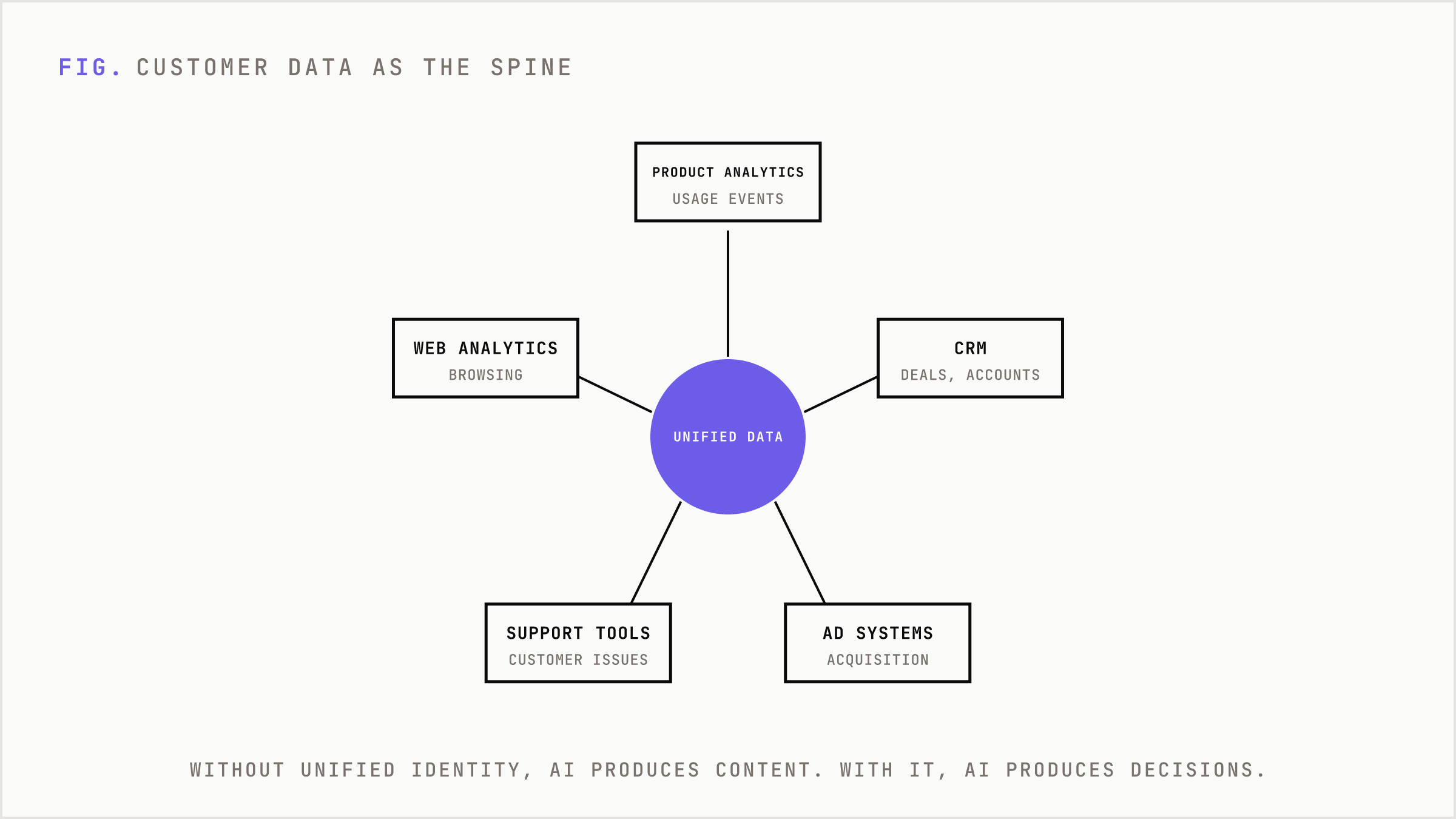A unified data layer at the center with marketing systems plugging in.